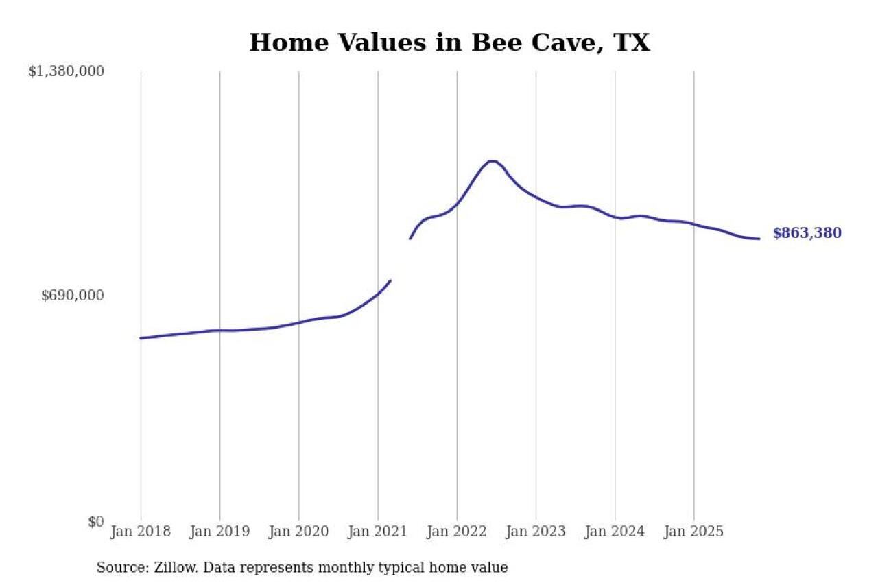 #23. Bee Cave