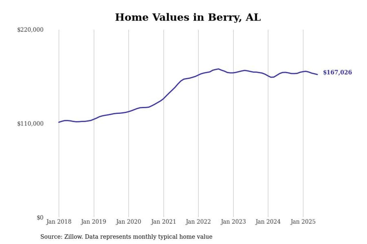 #10. Berry, AL