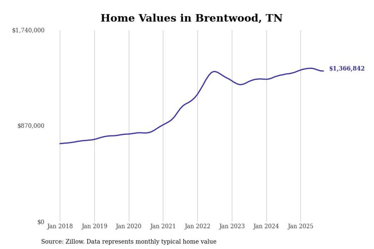 #1. Brentwood