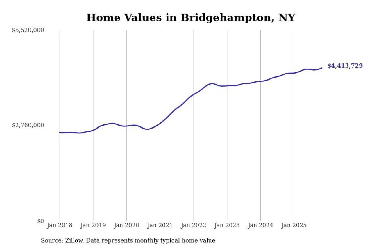 #10. Bridgehampton, NY
