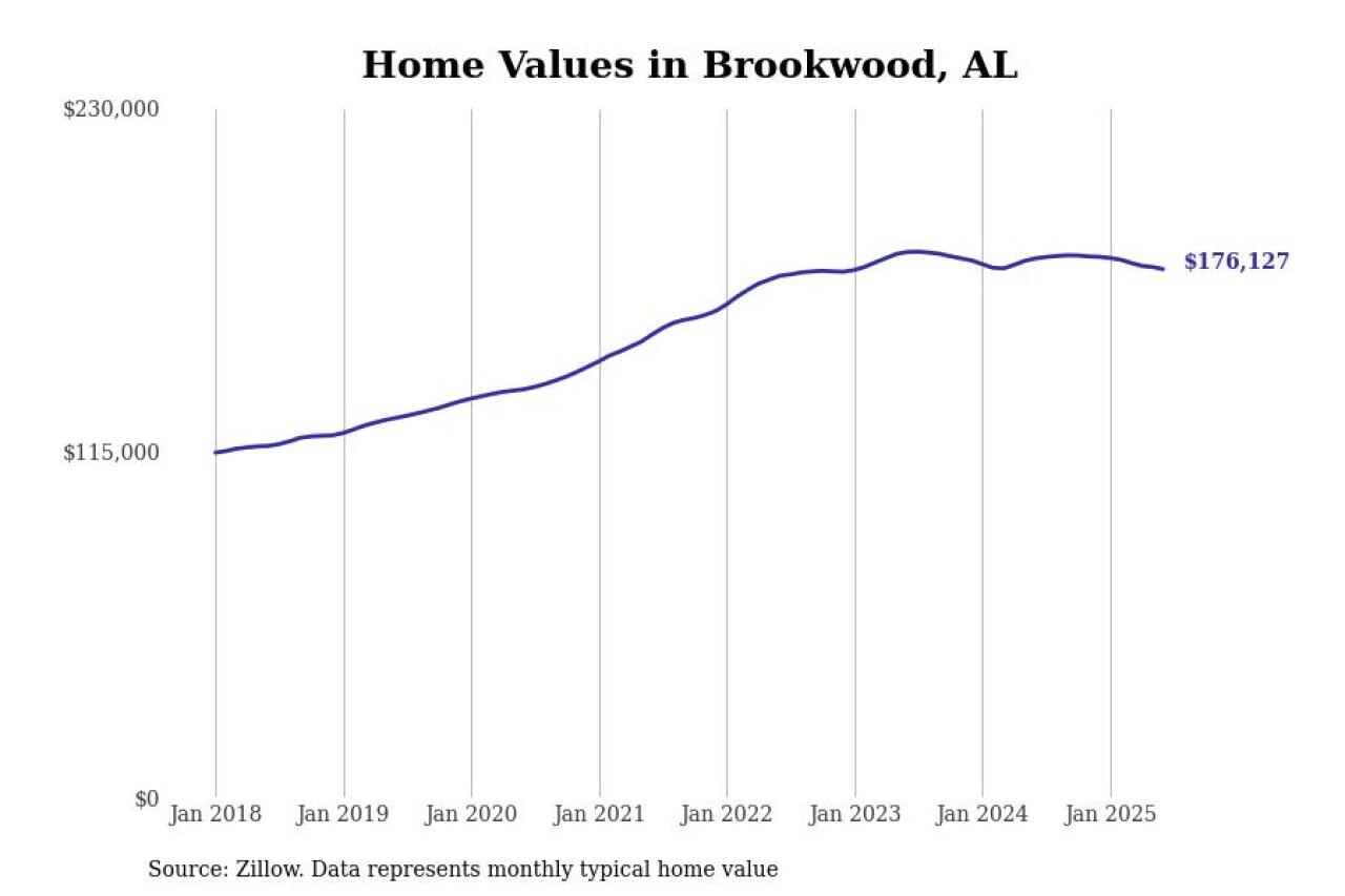 #8. Brookwood, AL