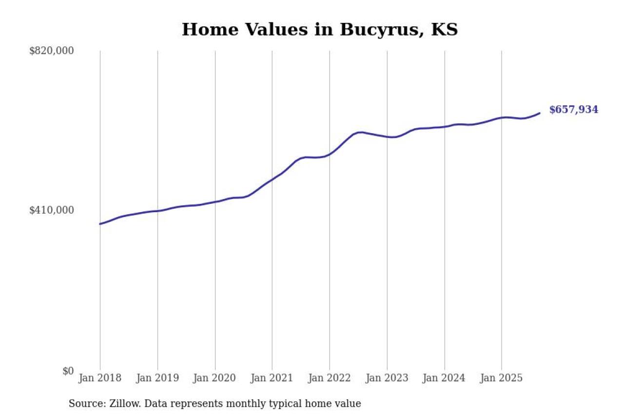 #7. Bucyrus, KS