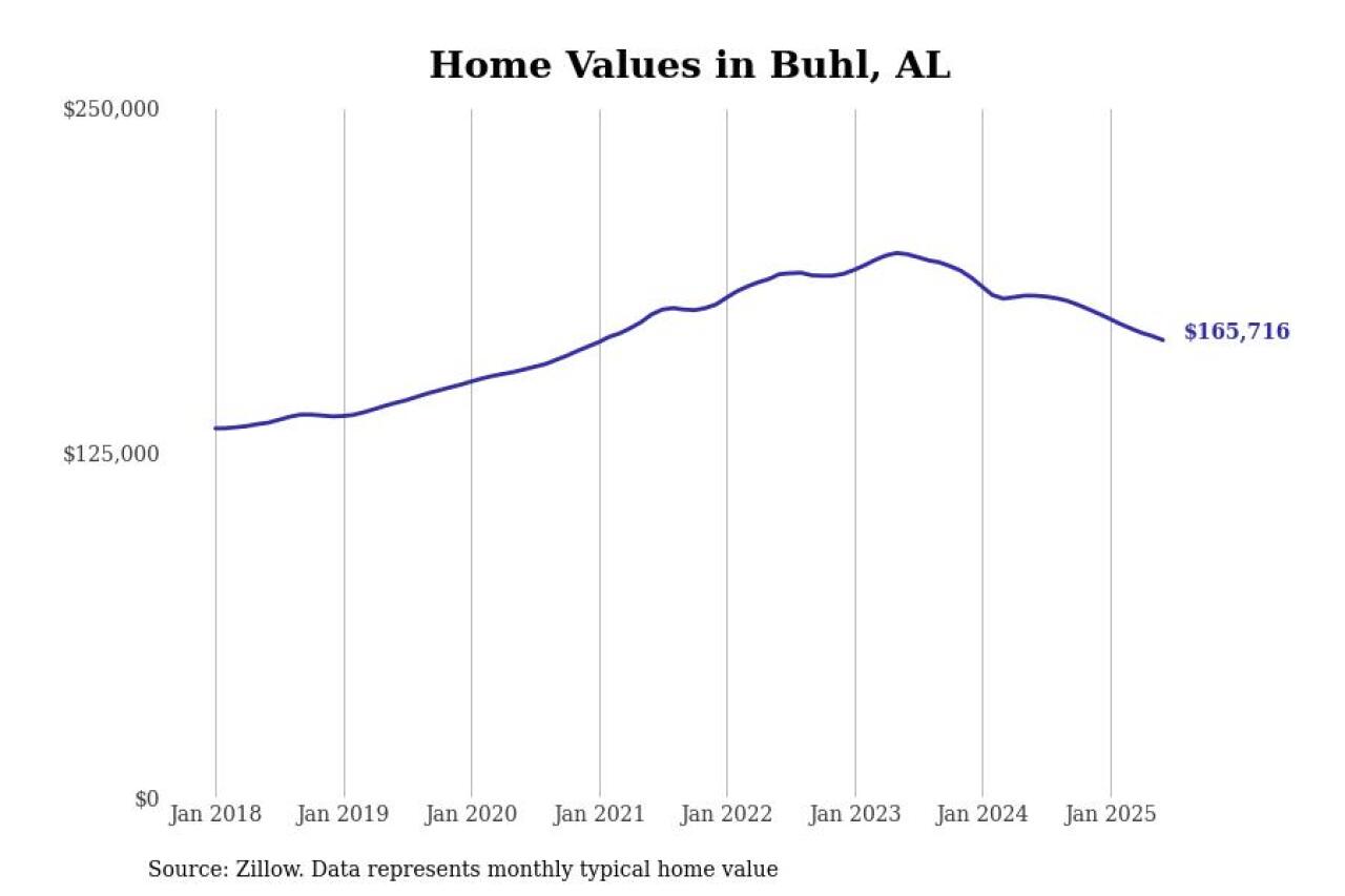 #11. Buhl, AL