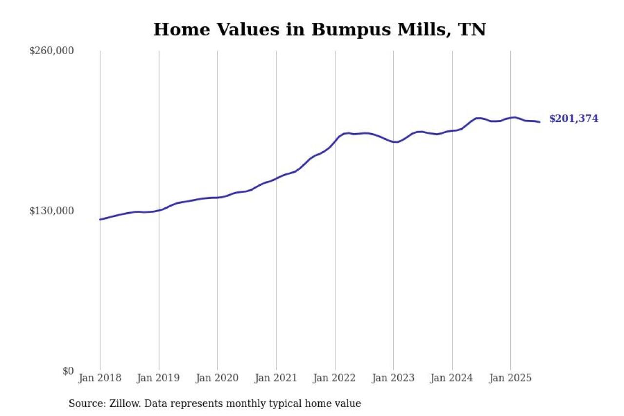 #17. Bumpus Mills, TN