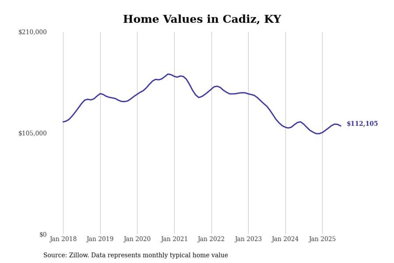 #20. Cadiz, KY