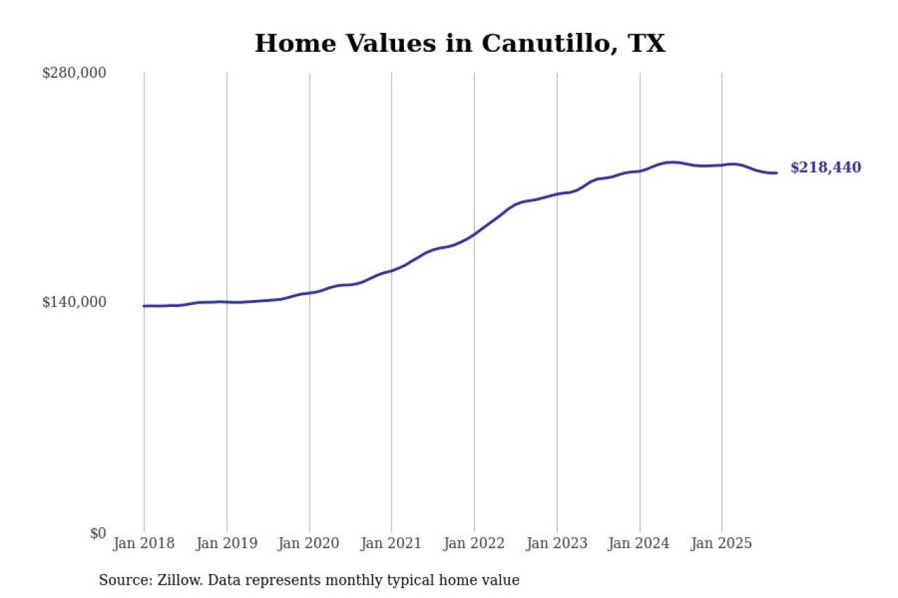 #11. Canutillo, TX