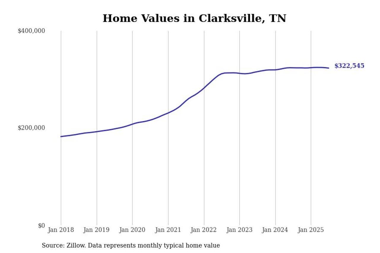 #4. Clarksville, TN
