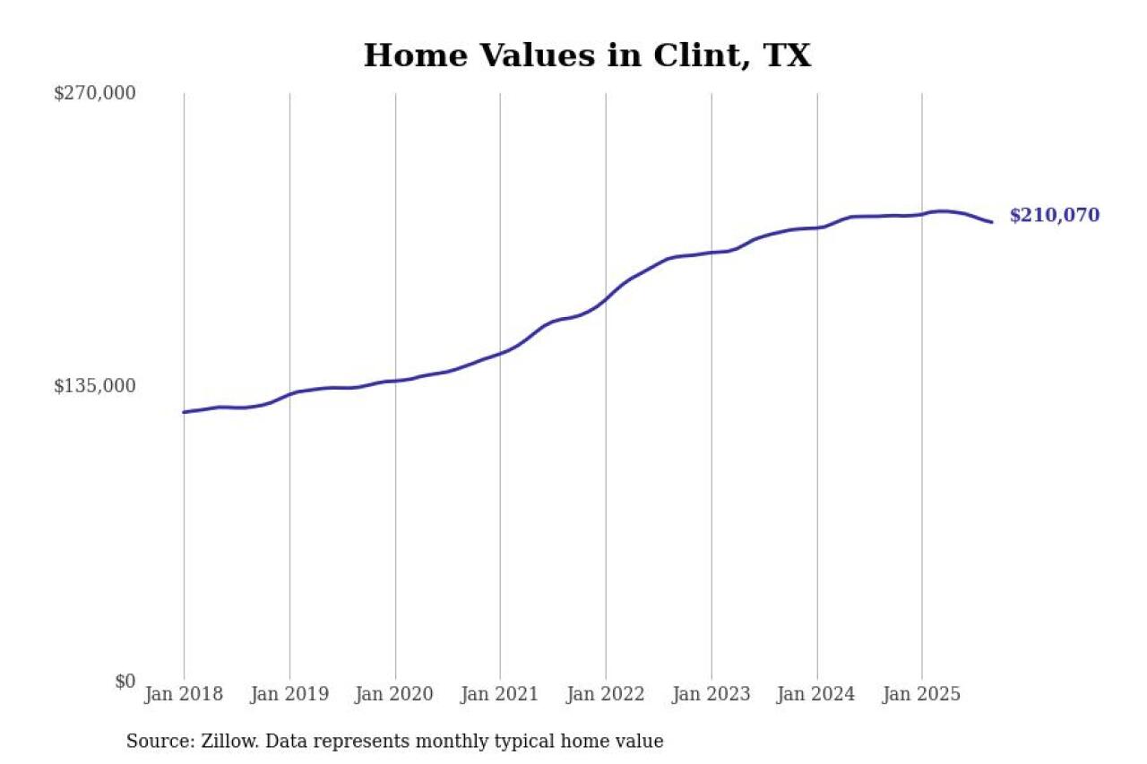 #10. Clint, TX