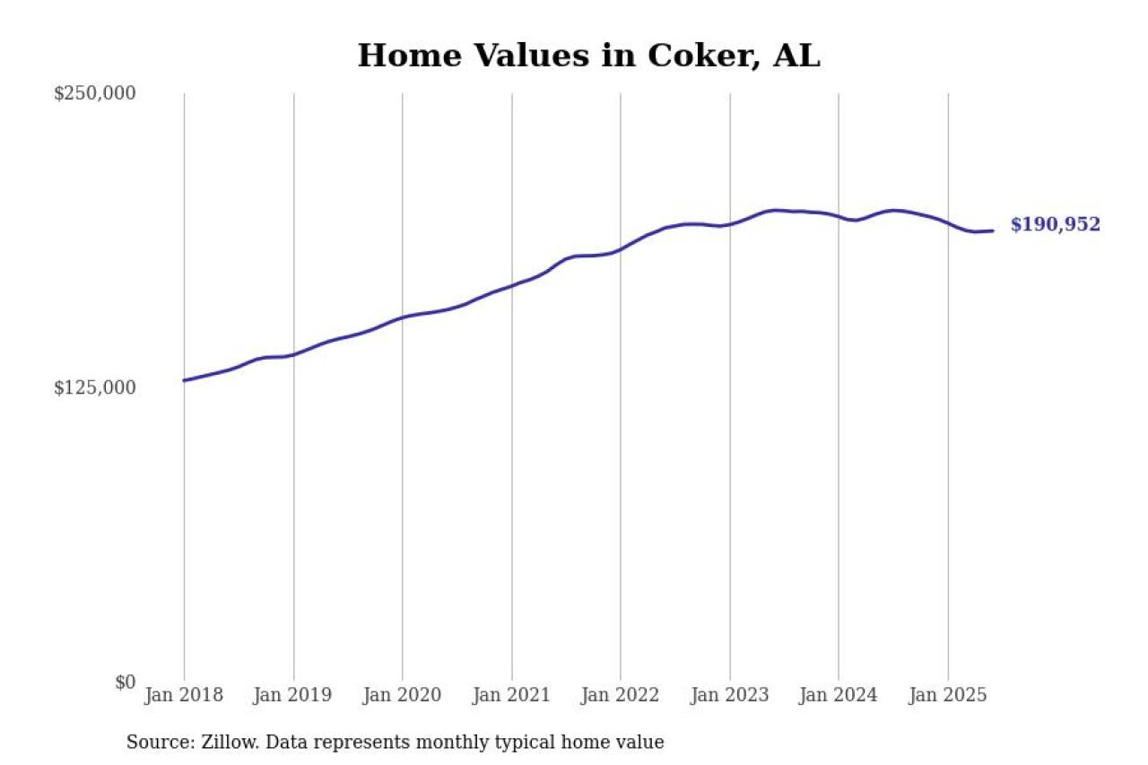 #6. Coker, AL