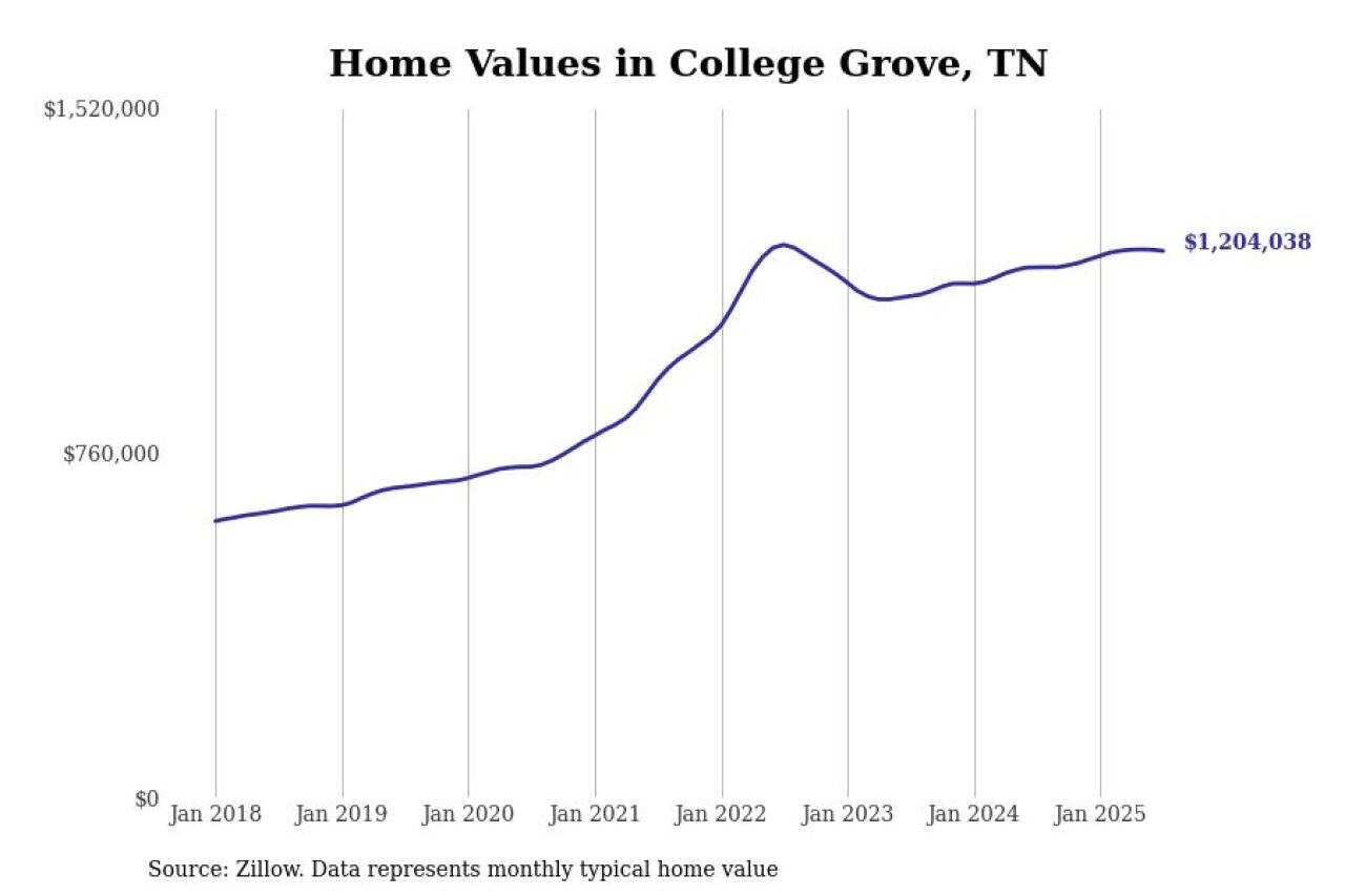 #2. College Grove