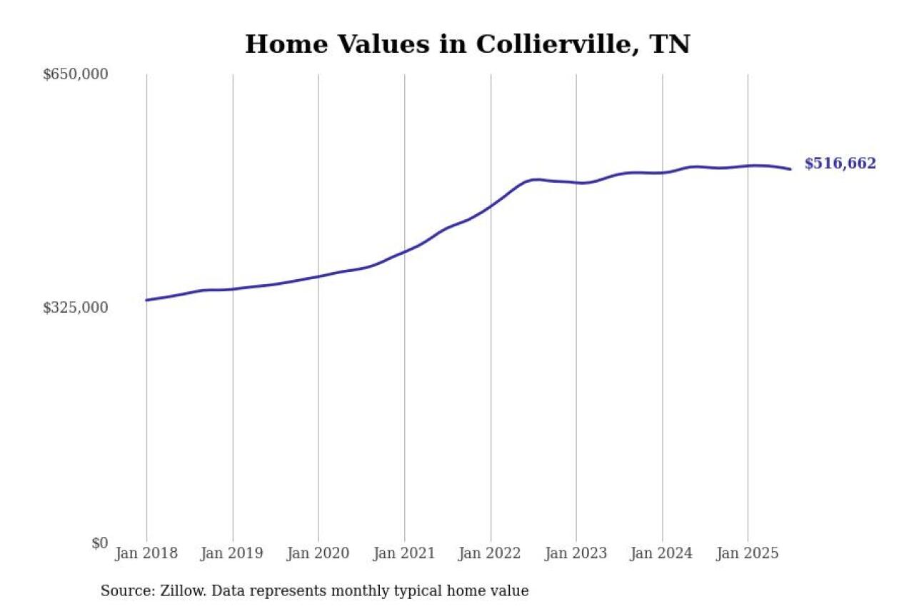 #22. Collierville