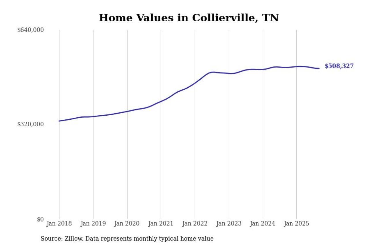 #22. Collierville
