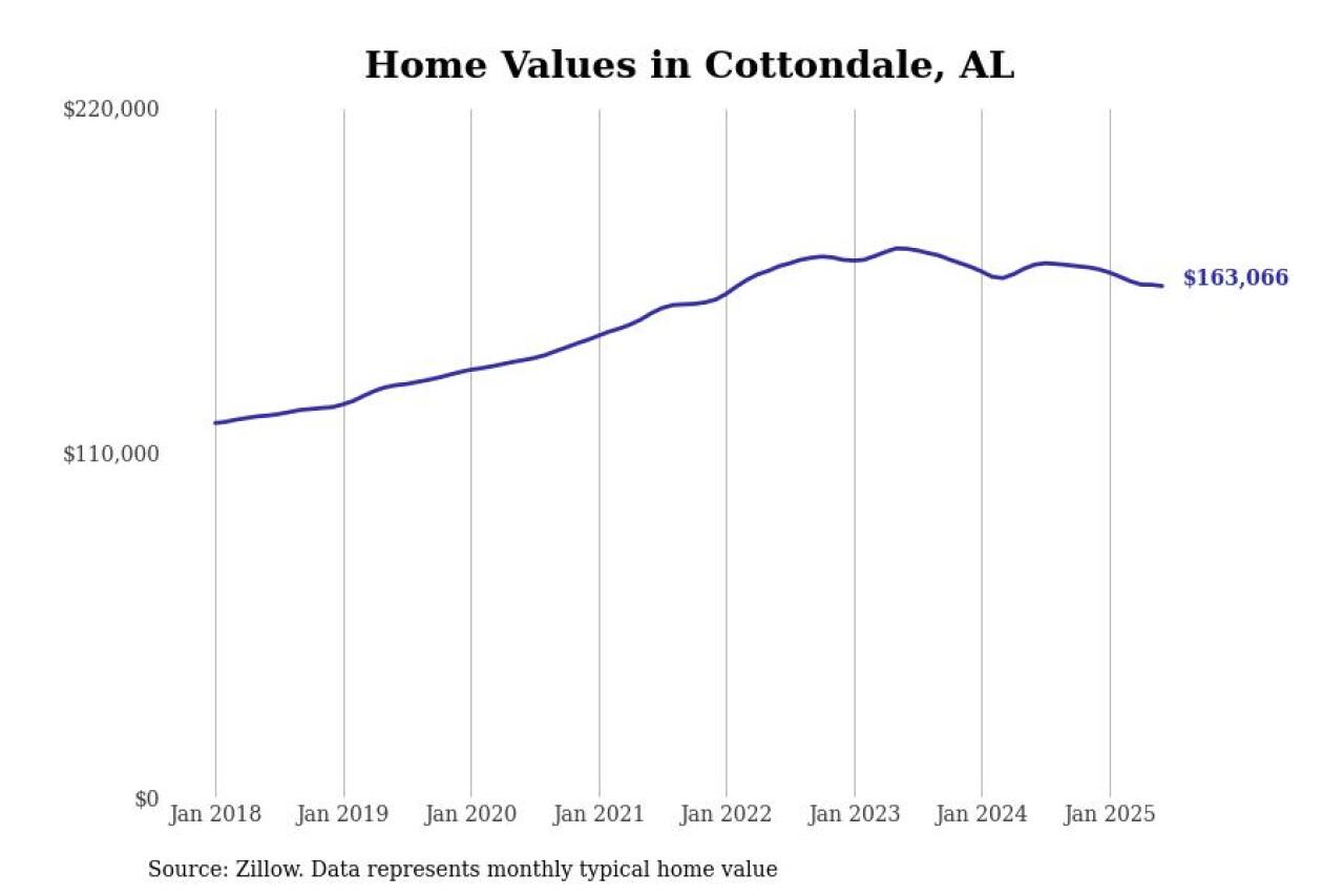#12. Cottondale, AL