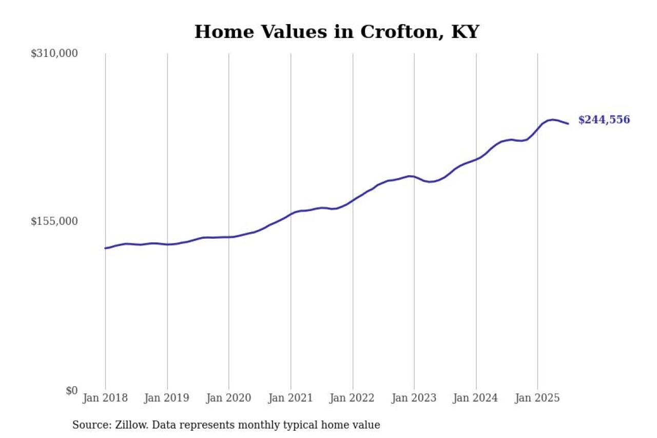 #10. Crofton, KY