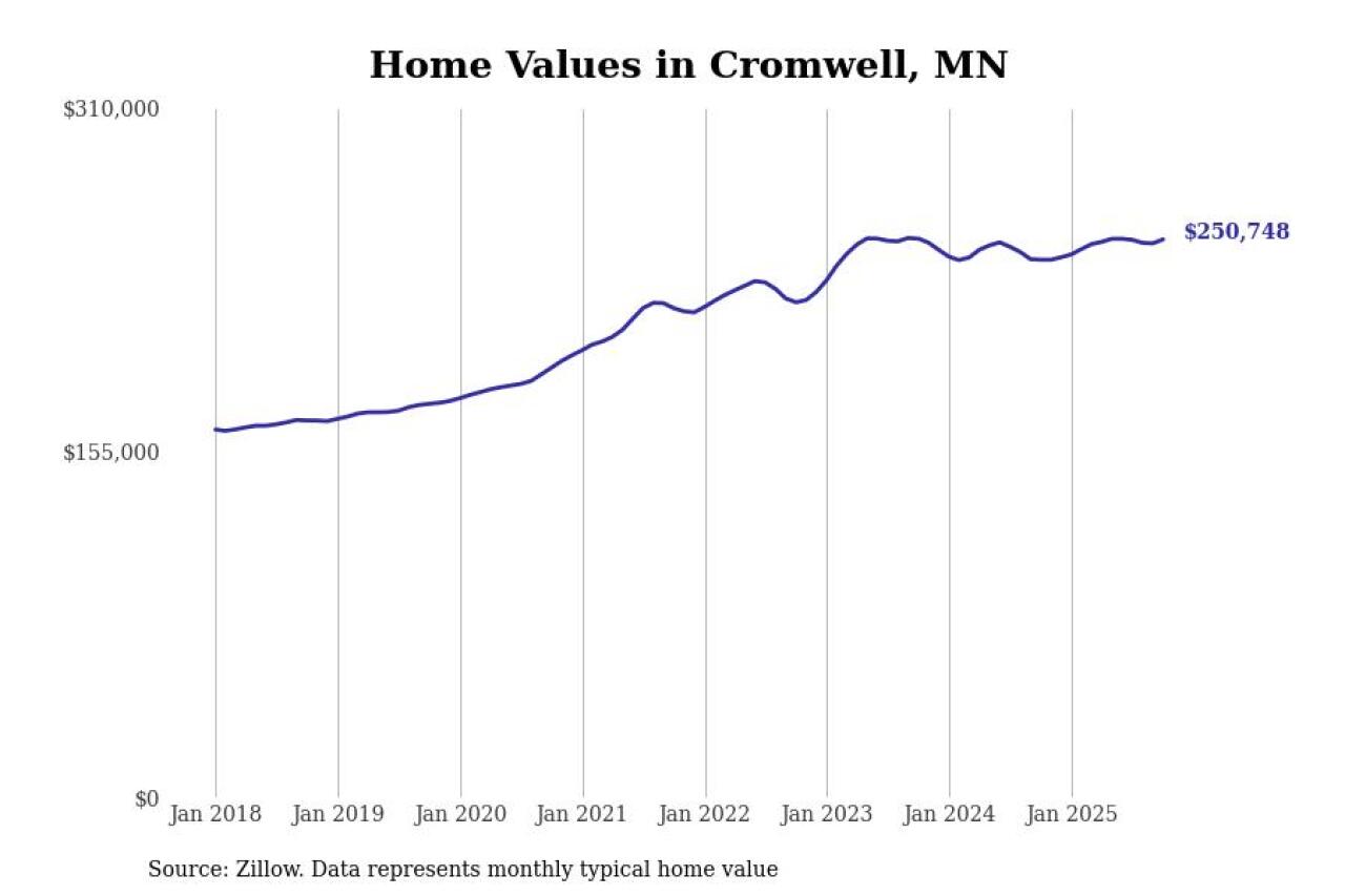 #25. Cromwell, MN