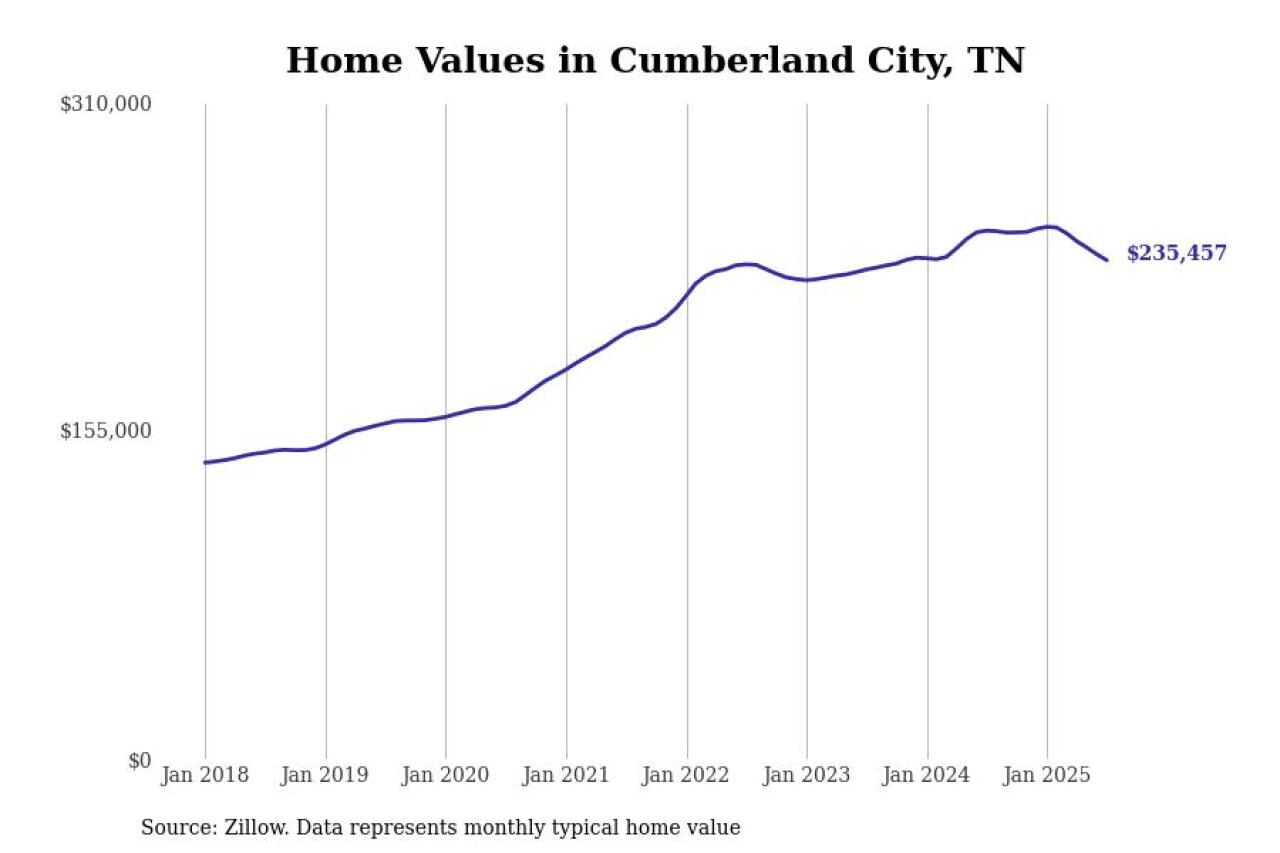 #11. Cumberland City, TN
