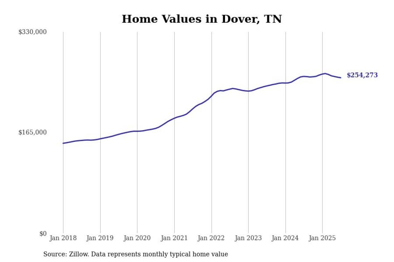 #8. Dover, TN