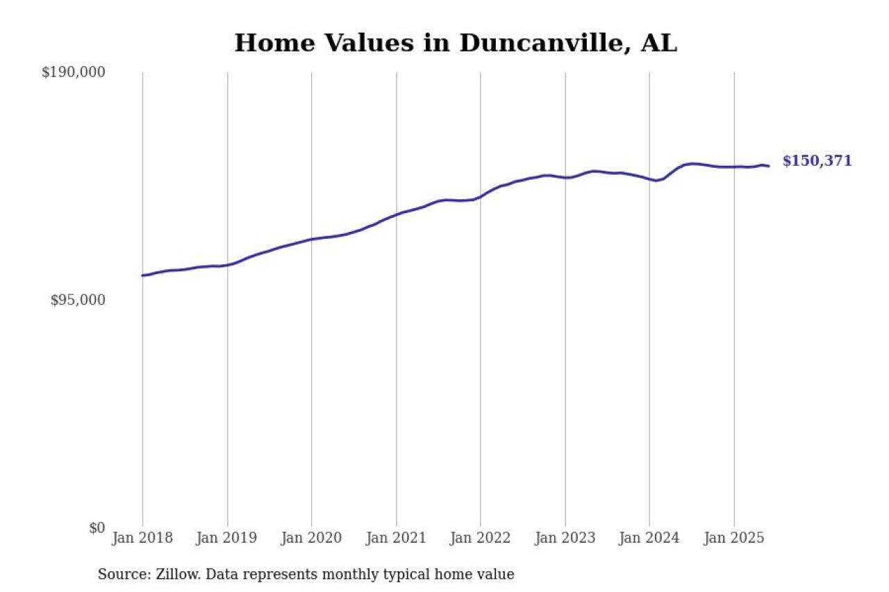 #13. Duncanville, AL