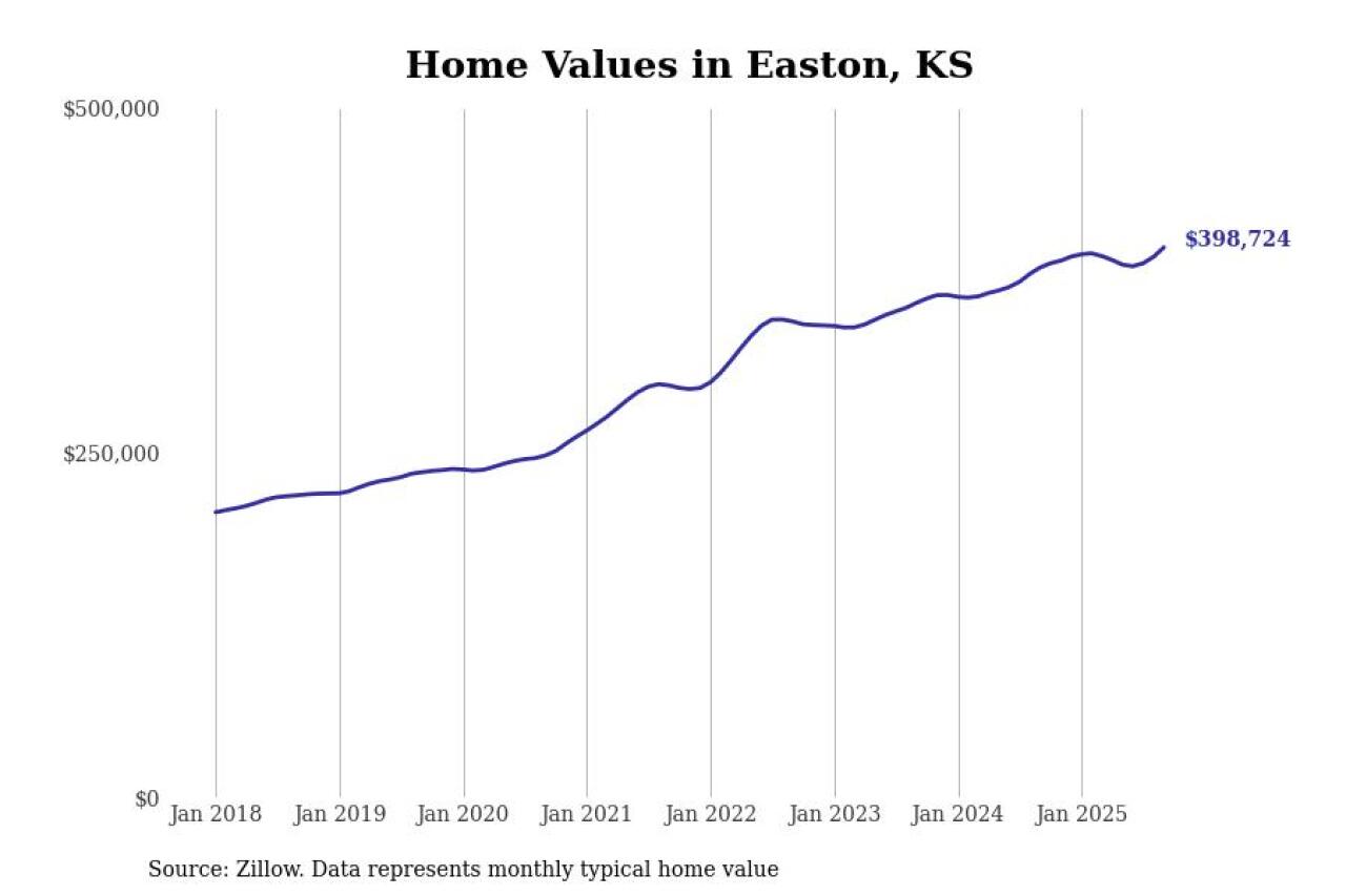 #29. Easton, KS