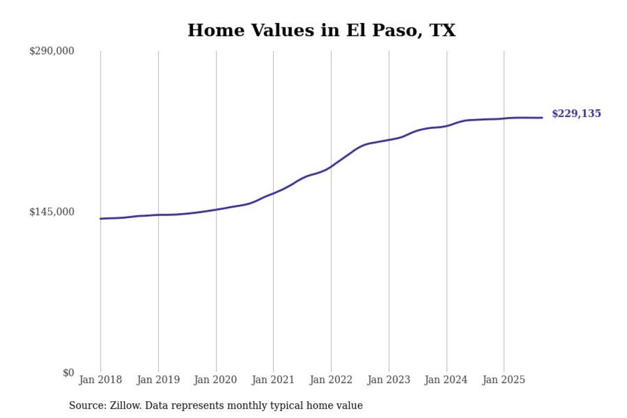 #6. El Paso, TX