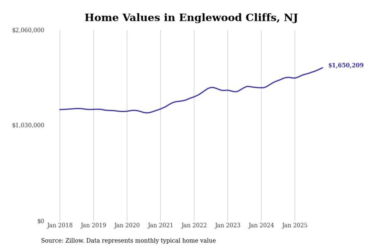 #29. Englewood Cliffs, NJ