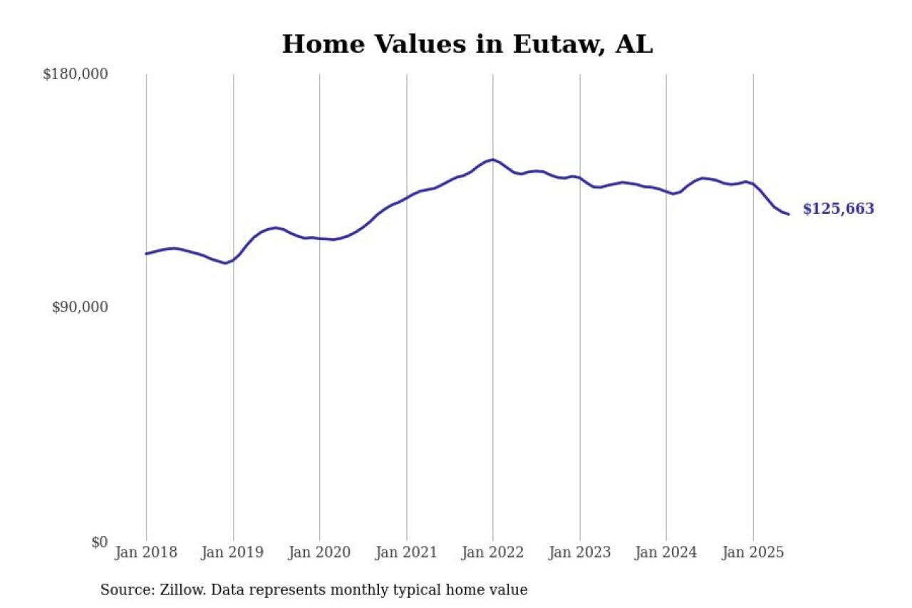 #18. Eutaw, AL
