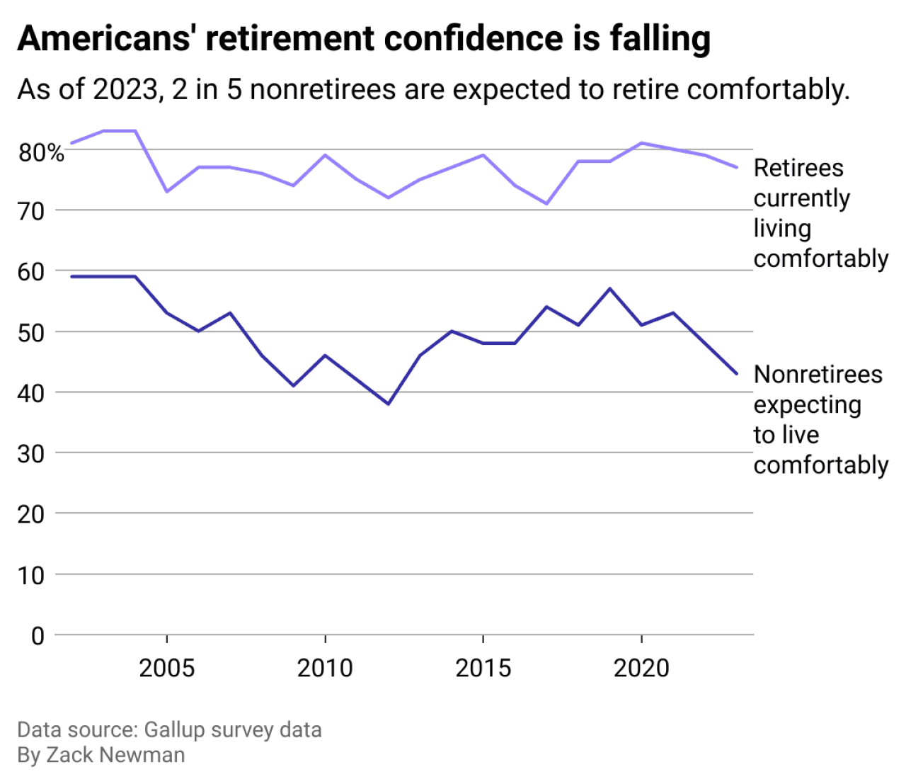 Line chart showing Americans' retirement confidence is falling. As of 2023, two in five non-retirees expected to retire comfortably.