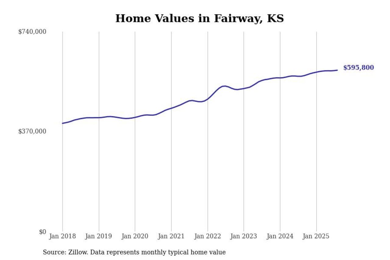 #10. Fairway, KS