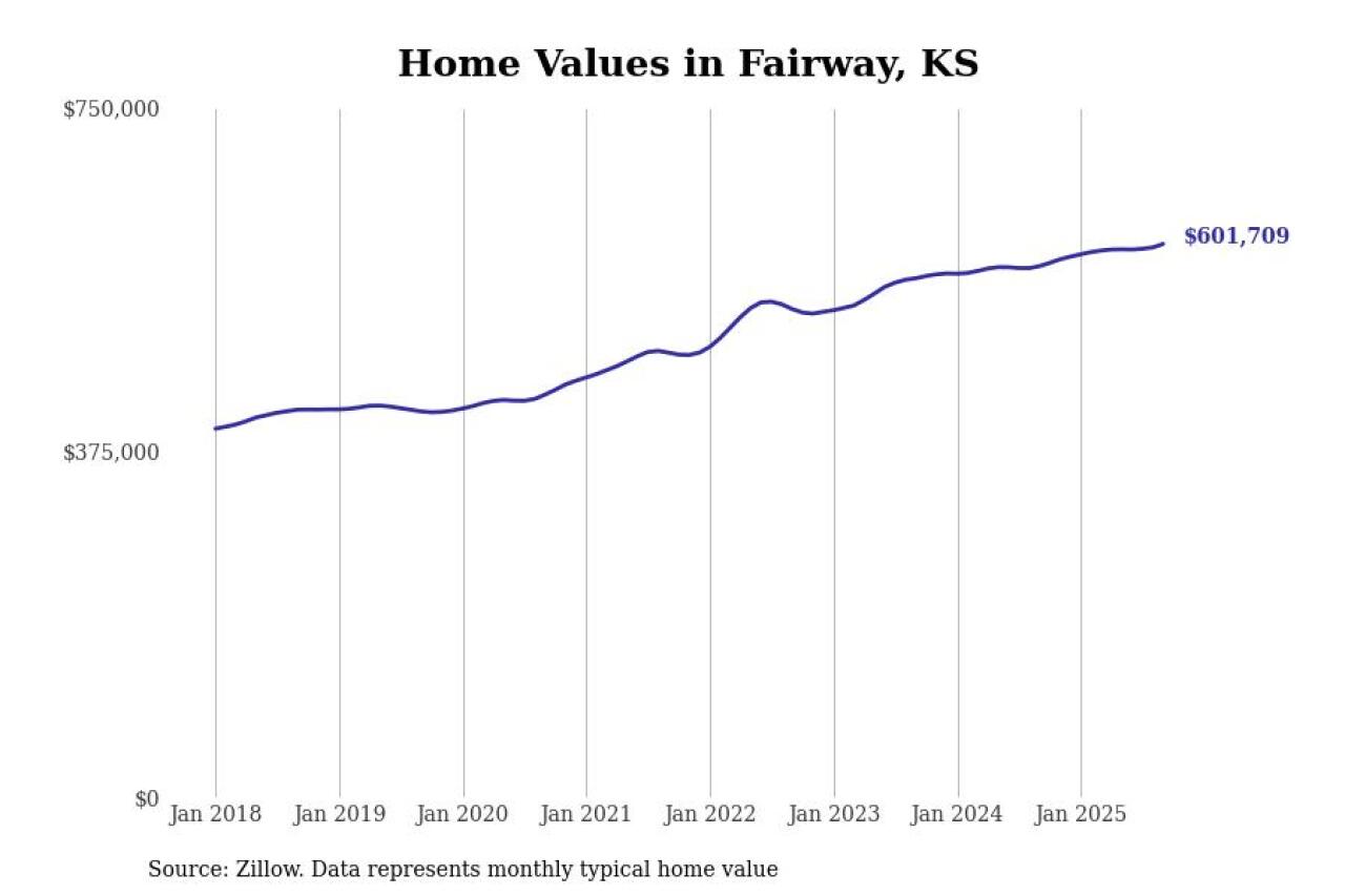 #10. Fairway, KS