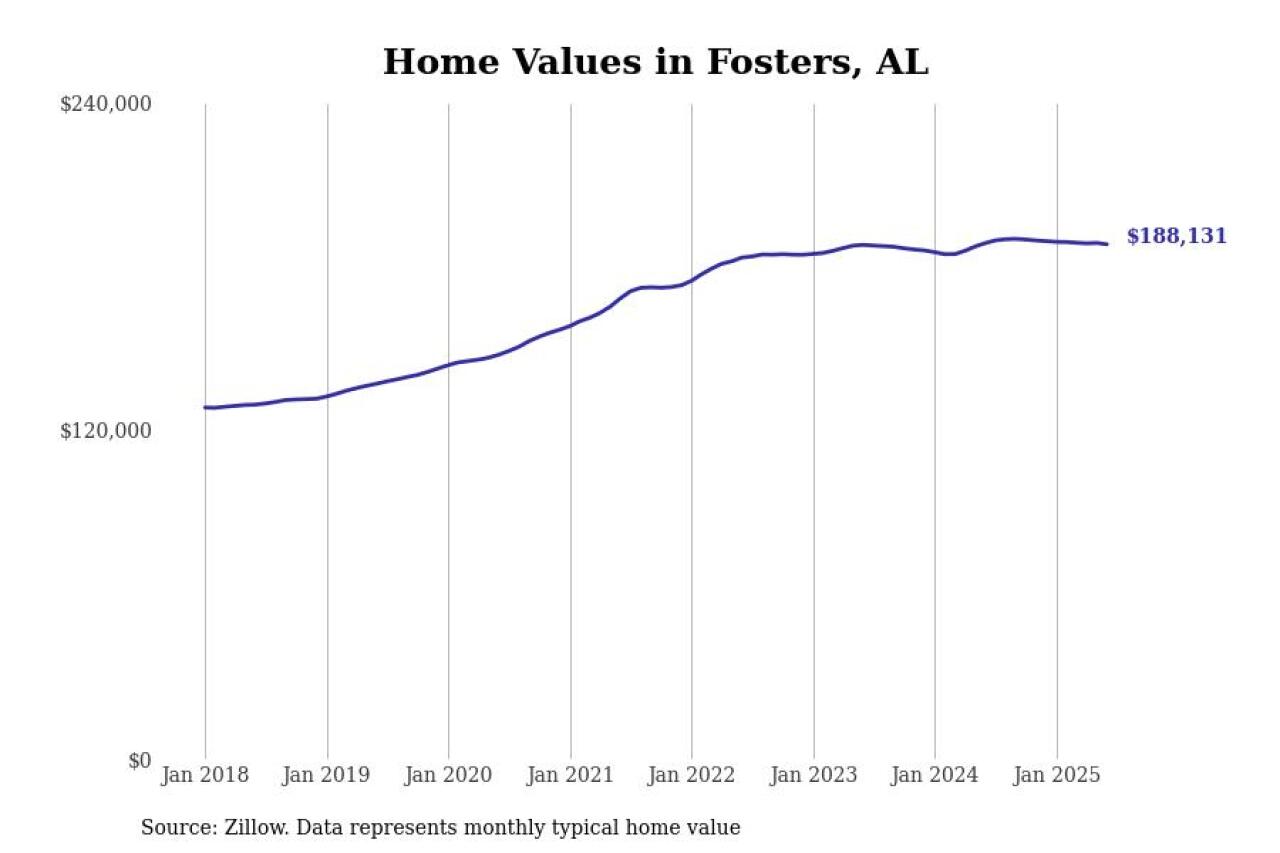 #7. Fosters, AL