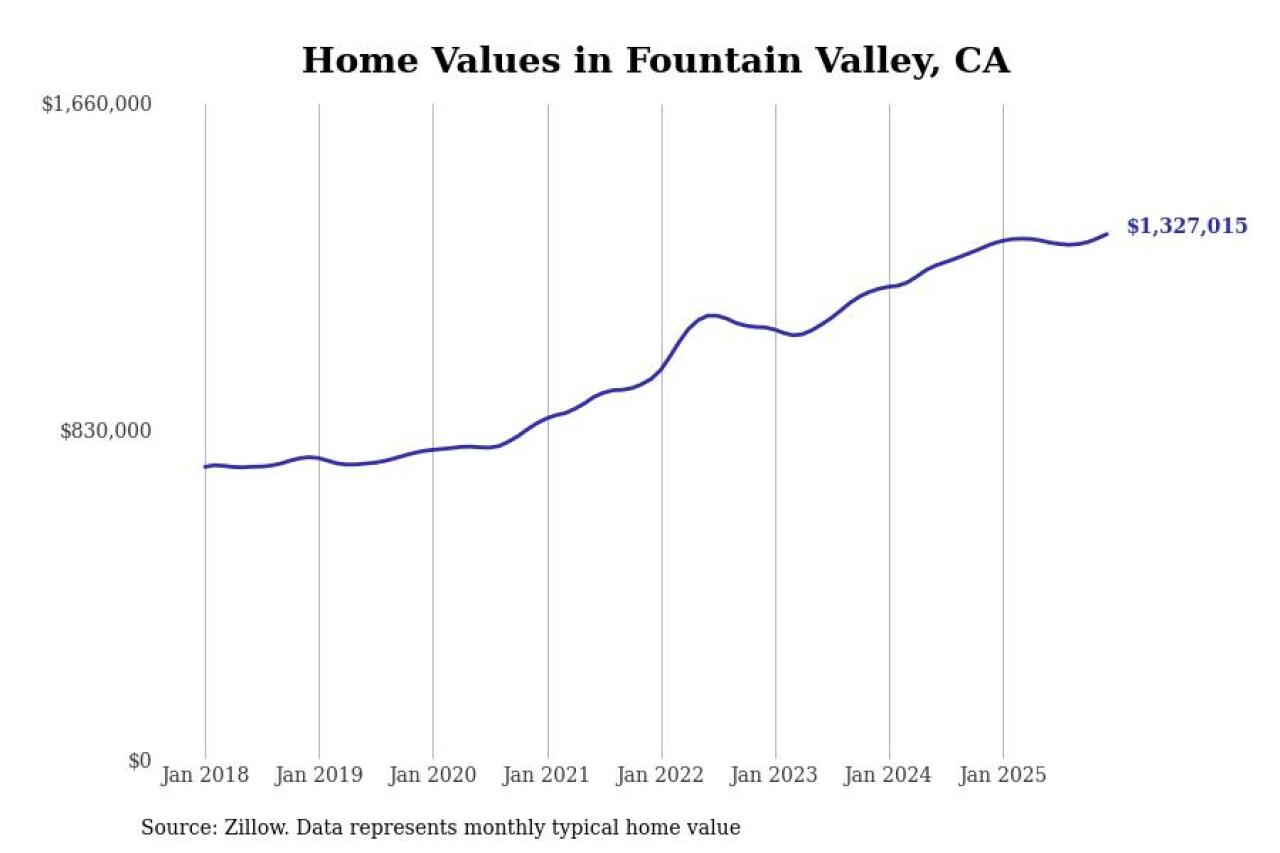 #16. Fountain Valley, CA