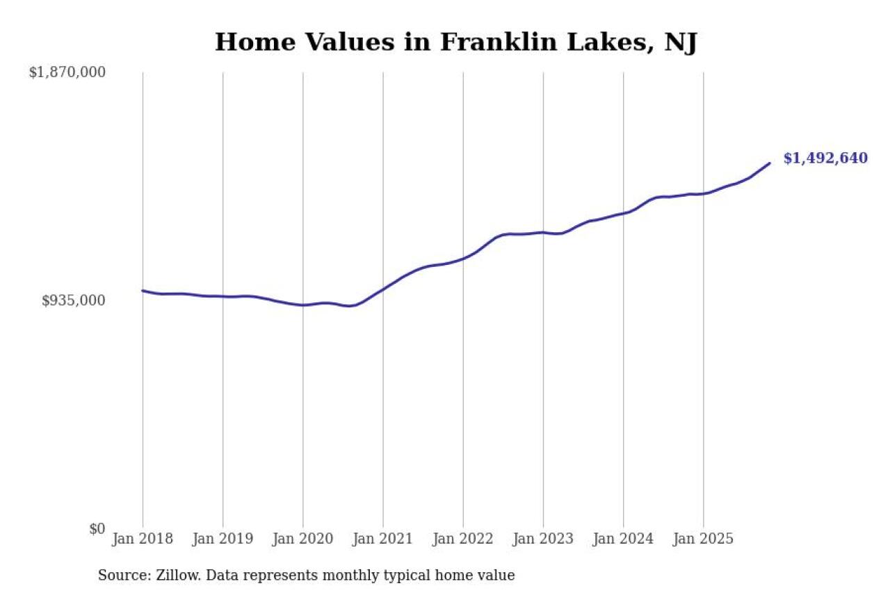 #19. Franklin Lakes, NJ