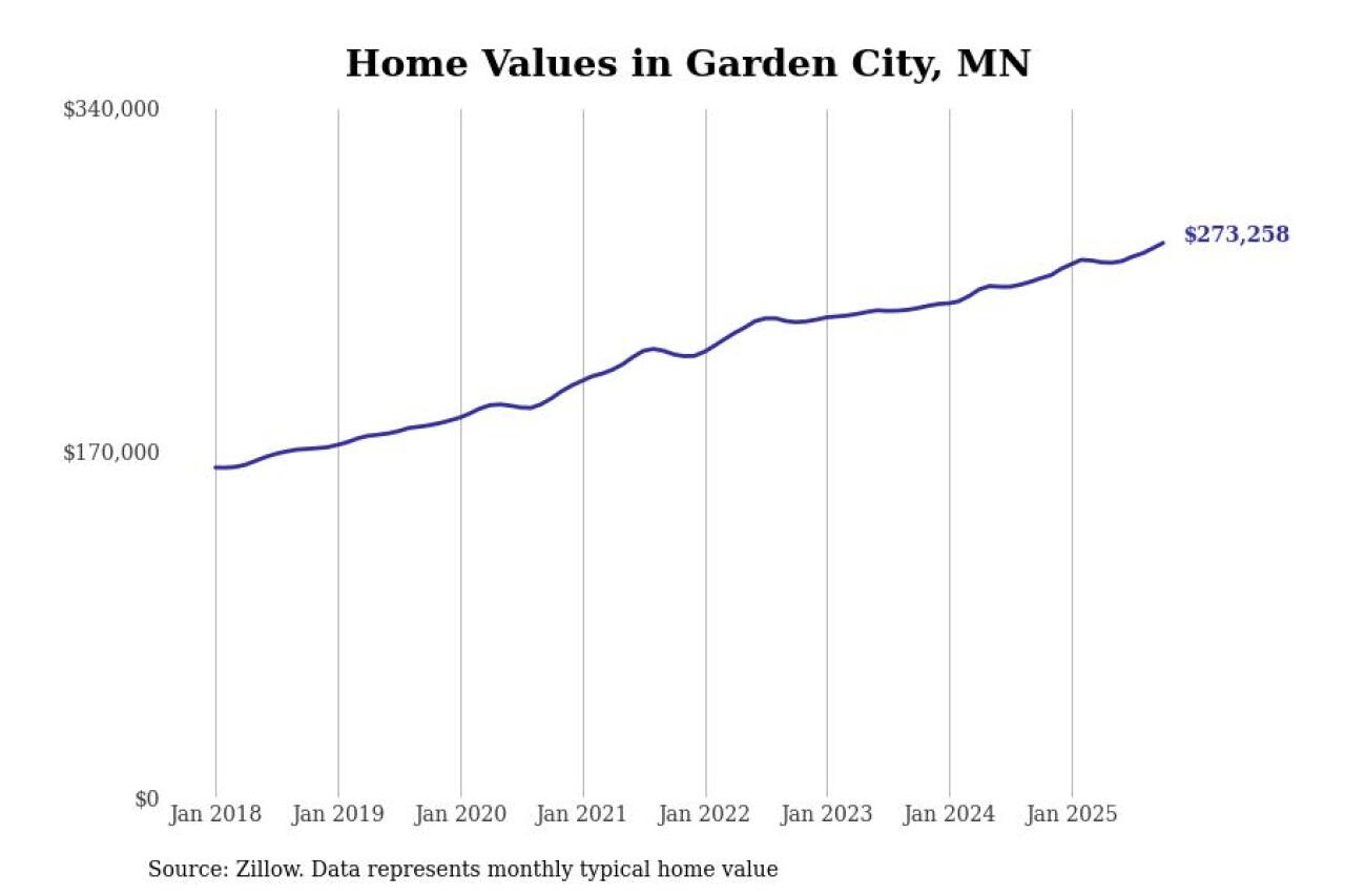 #11. Garden City, MN