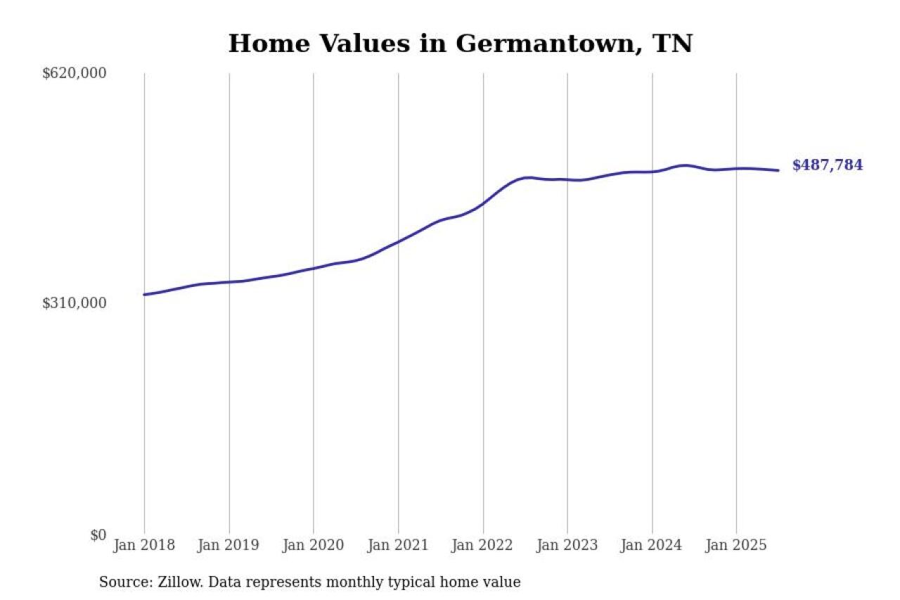 #24. Germantown