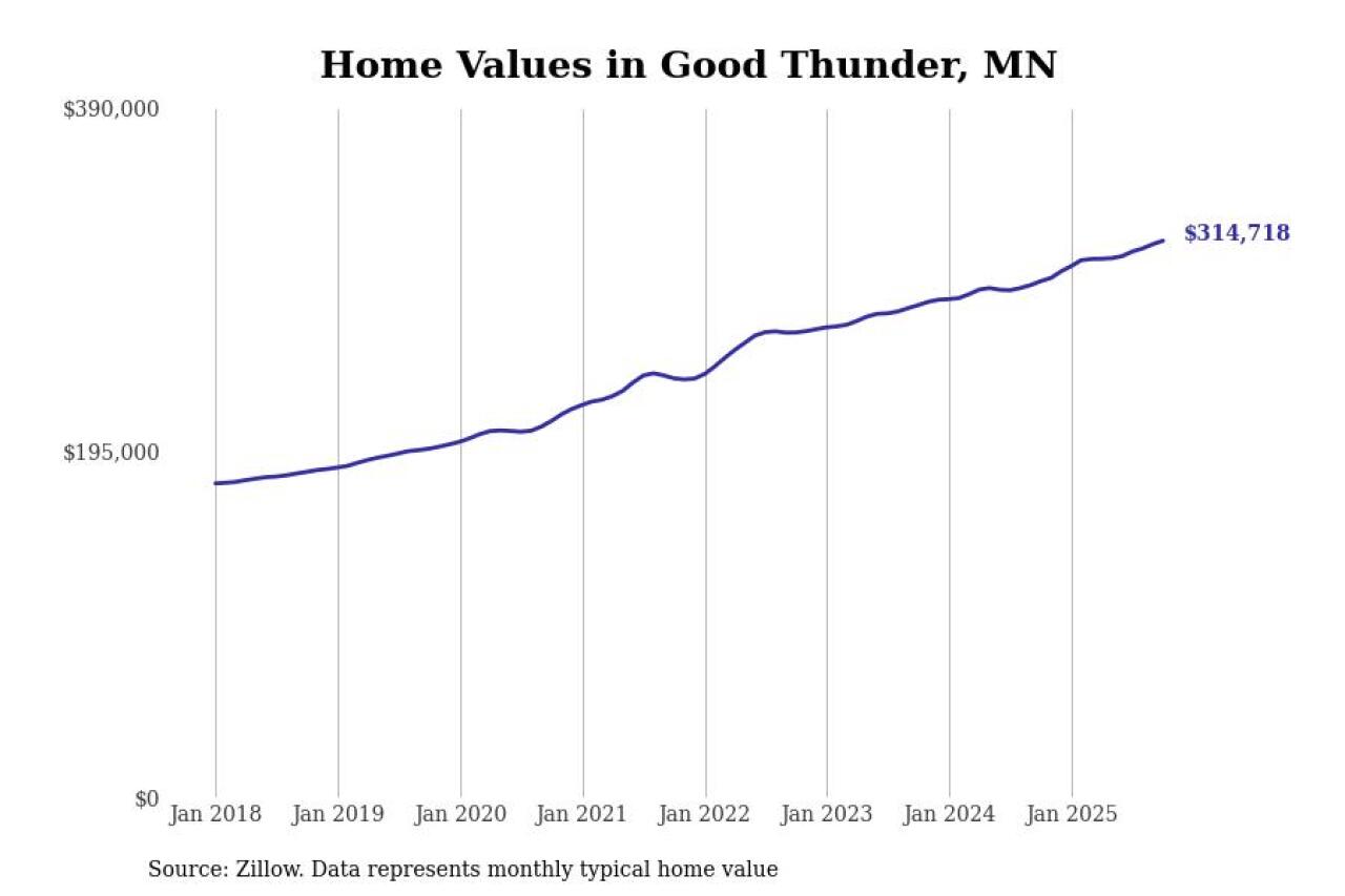 #5. Good Thunder, MN