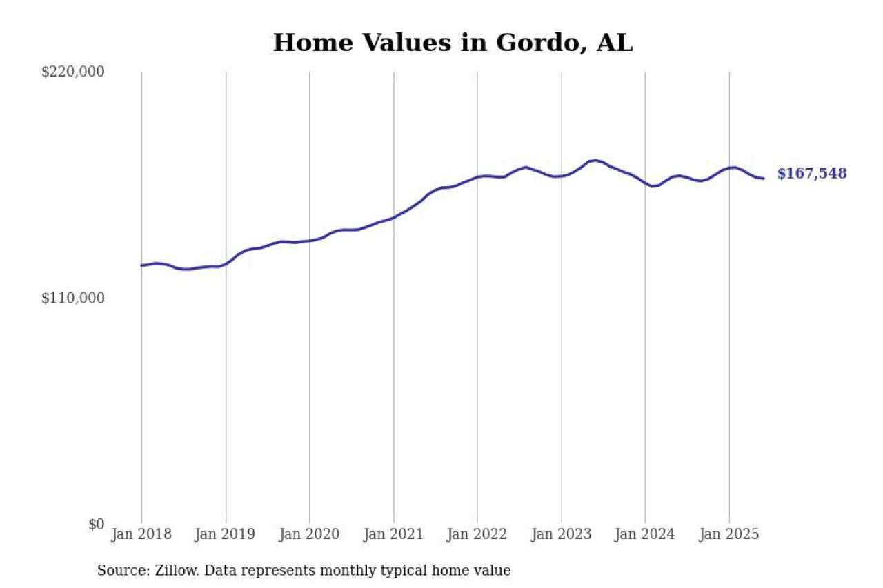 #9. Gordo, AL
