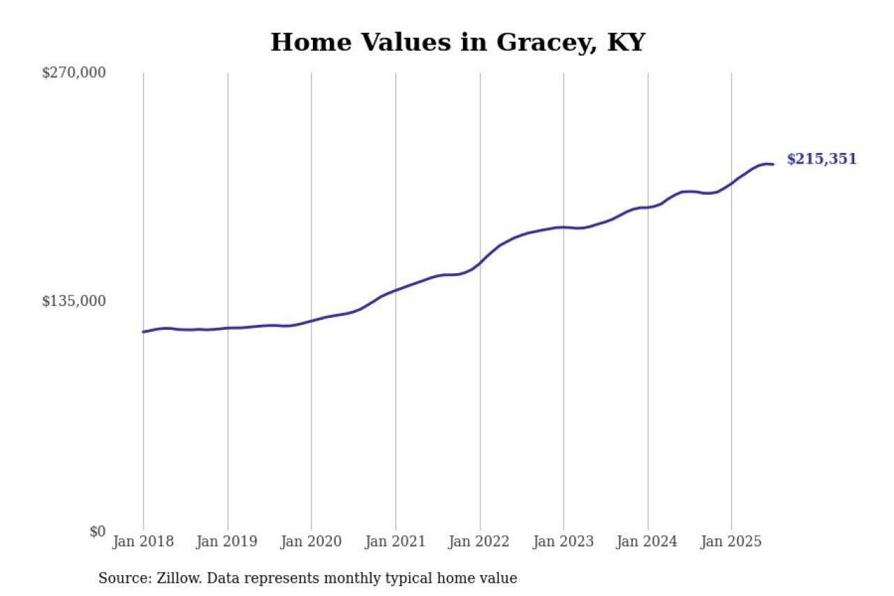 #15. Gracey, KY