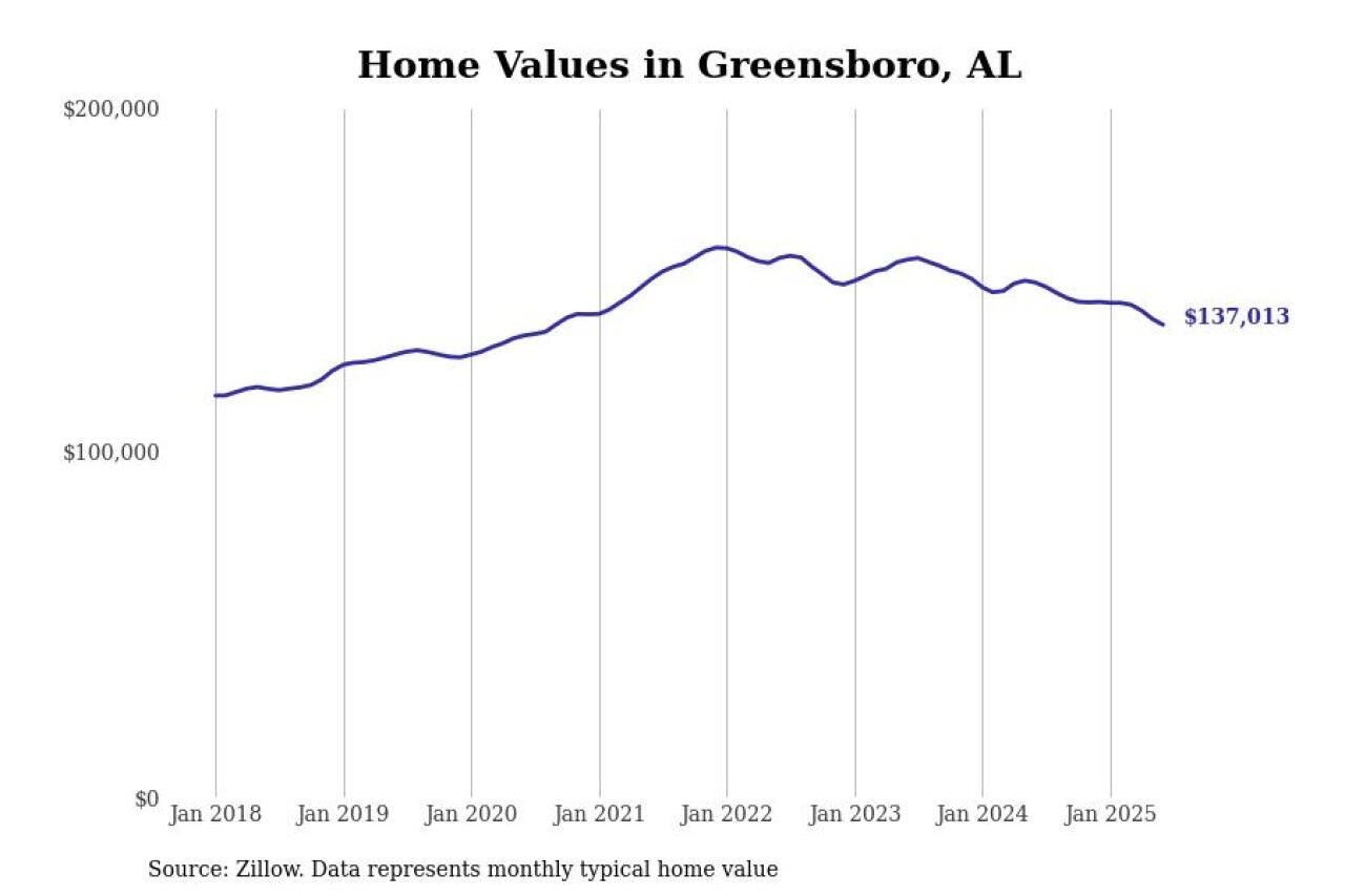 #14. Greensboro, AL
