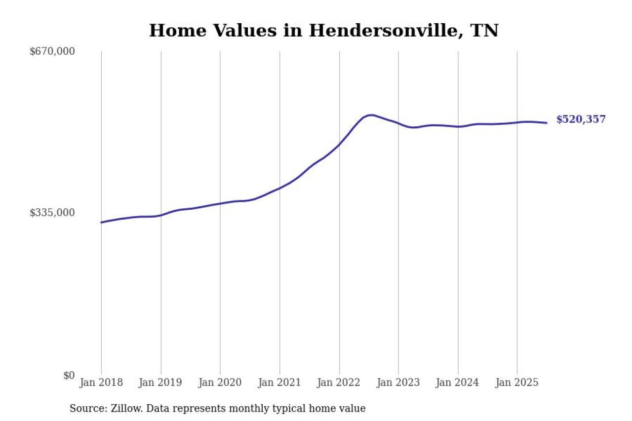 #21. Hendersonville