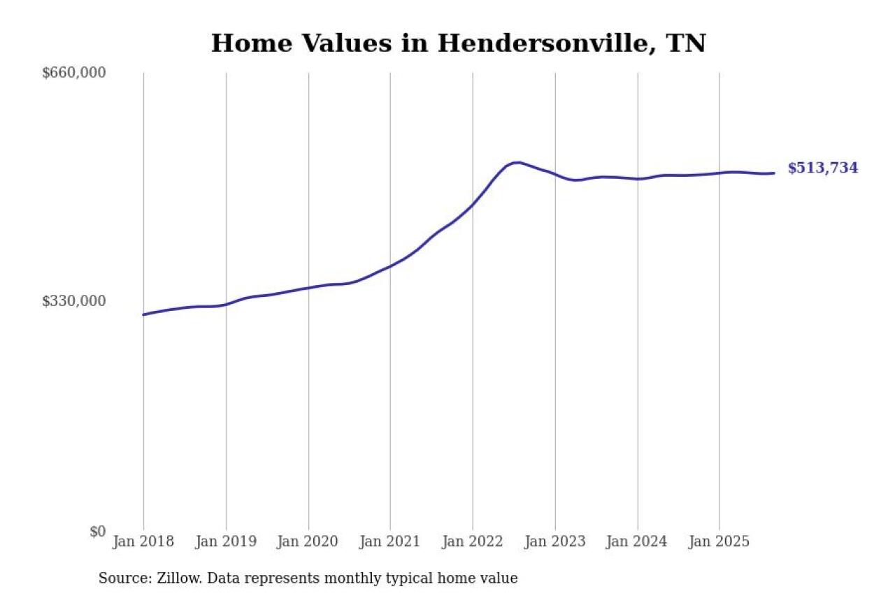 #21. Hendersonville