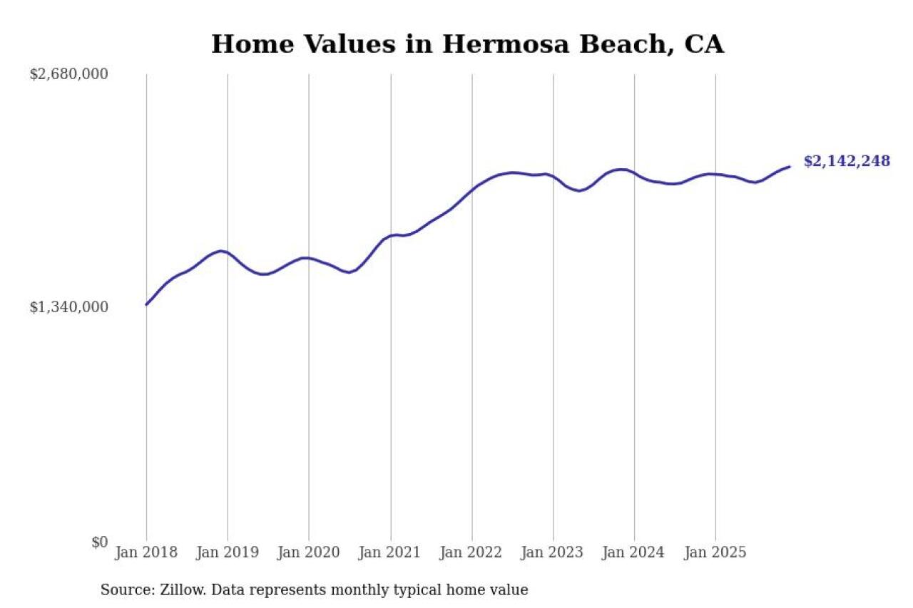 #6. Hermosa Beach, CA