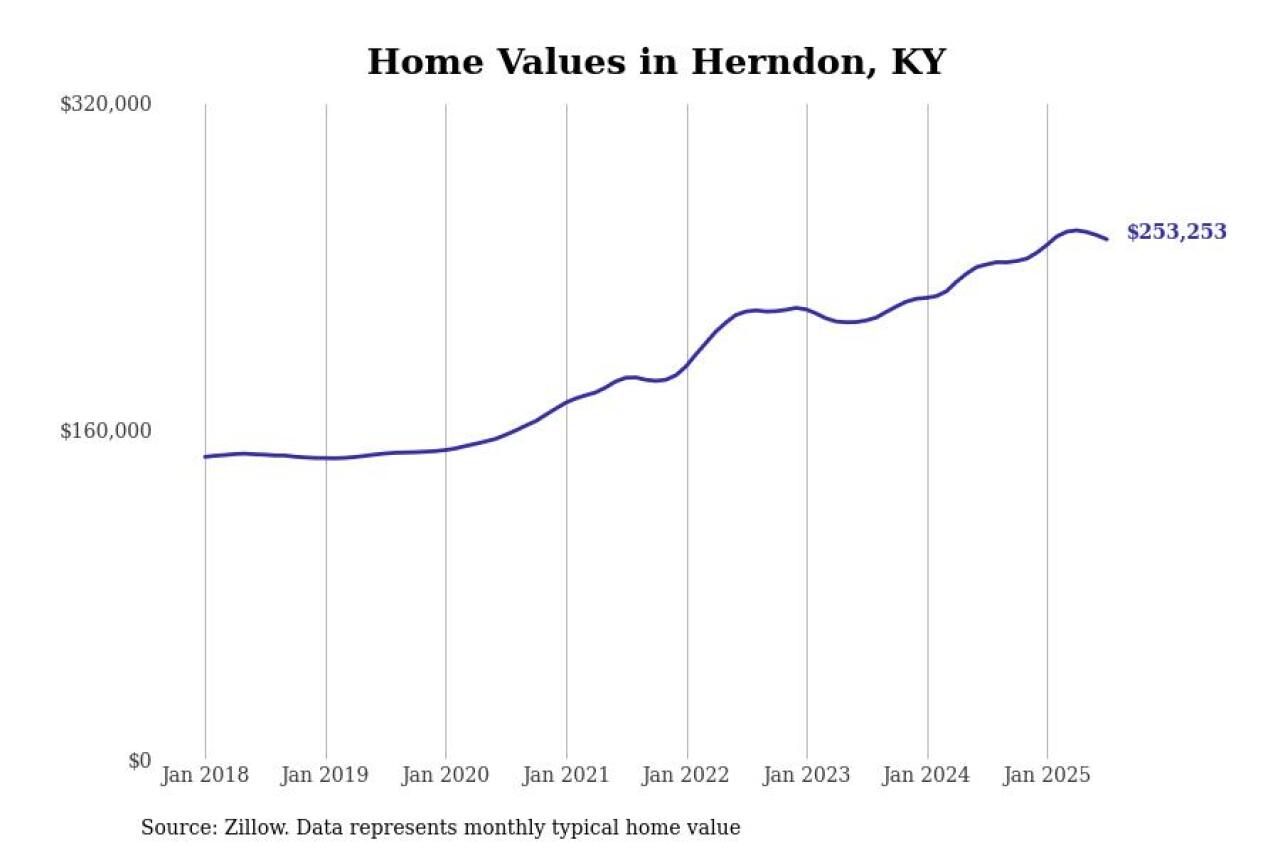 #9. Herndon, KY
