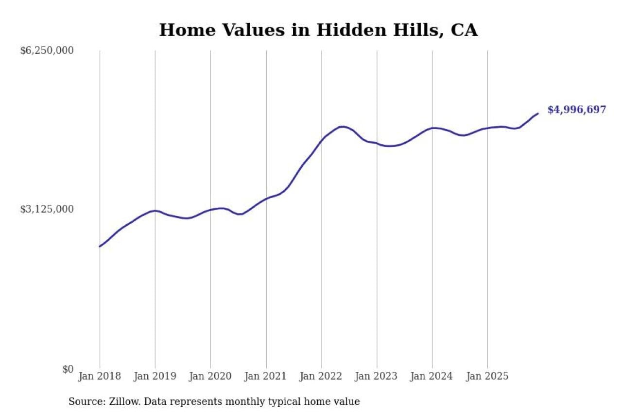 #1. Hidden Hills, CA