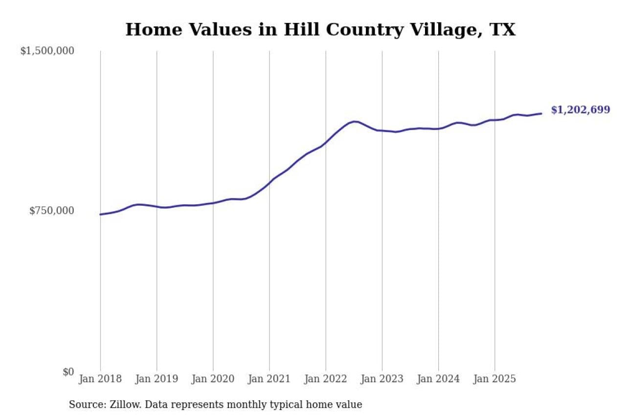 #11. Hill Country Village