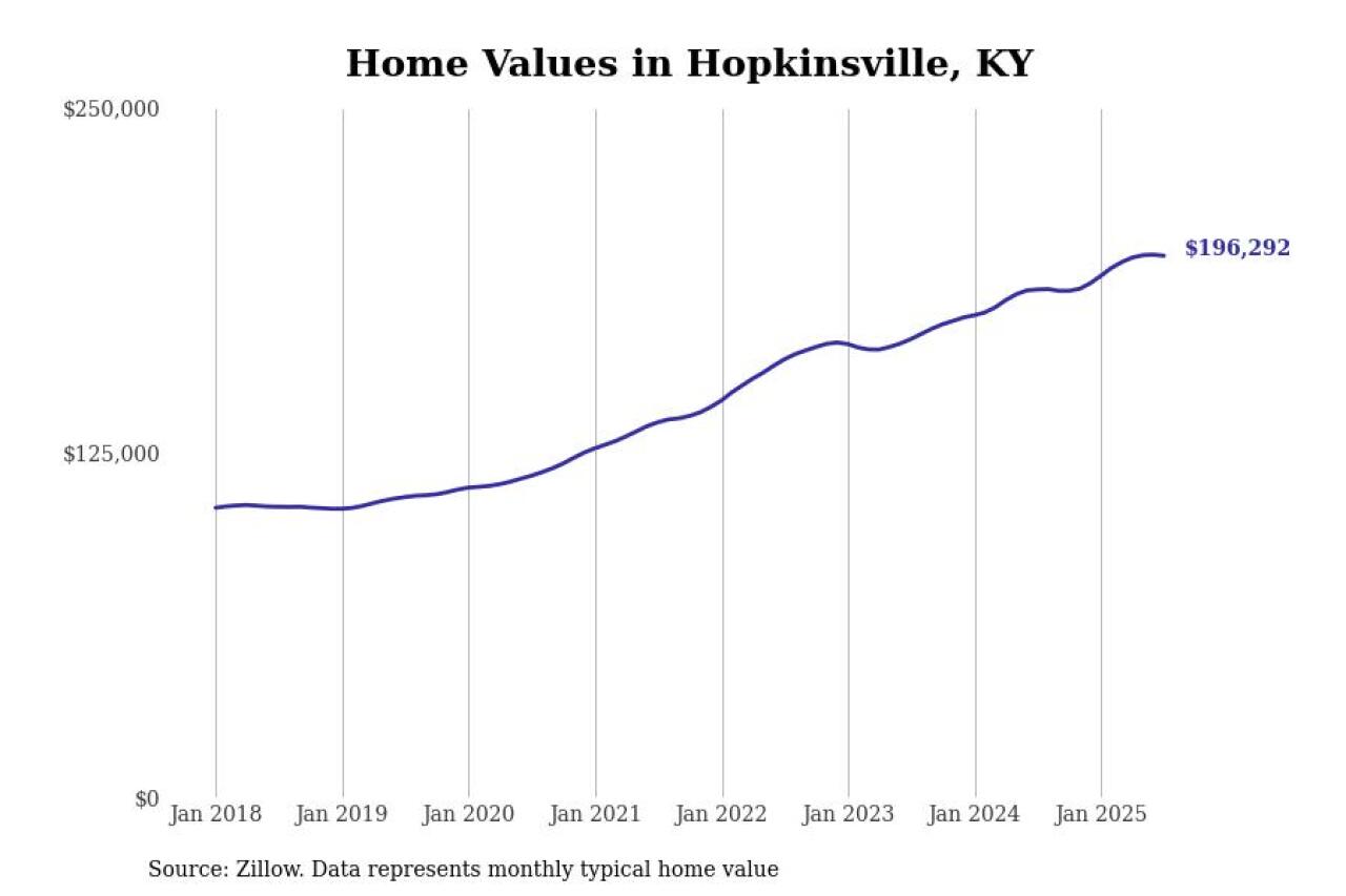 #18. Hopkinsville, KY