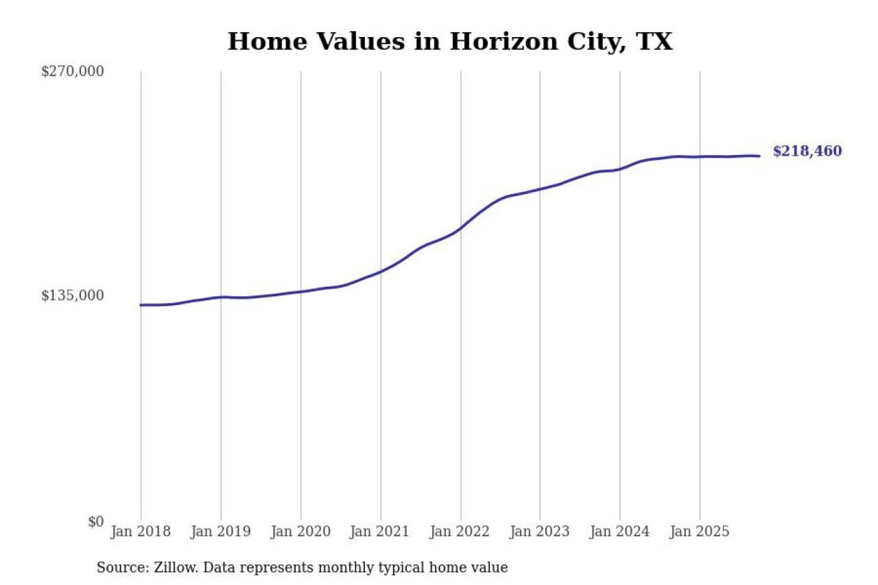 #8. Horizon City, TX