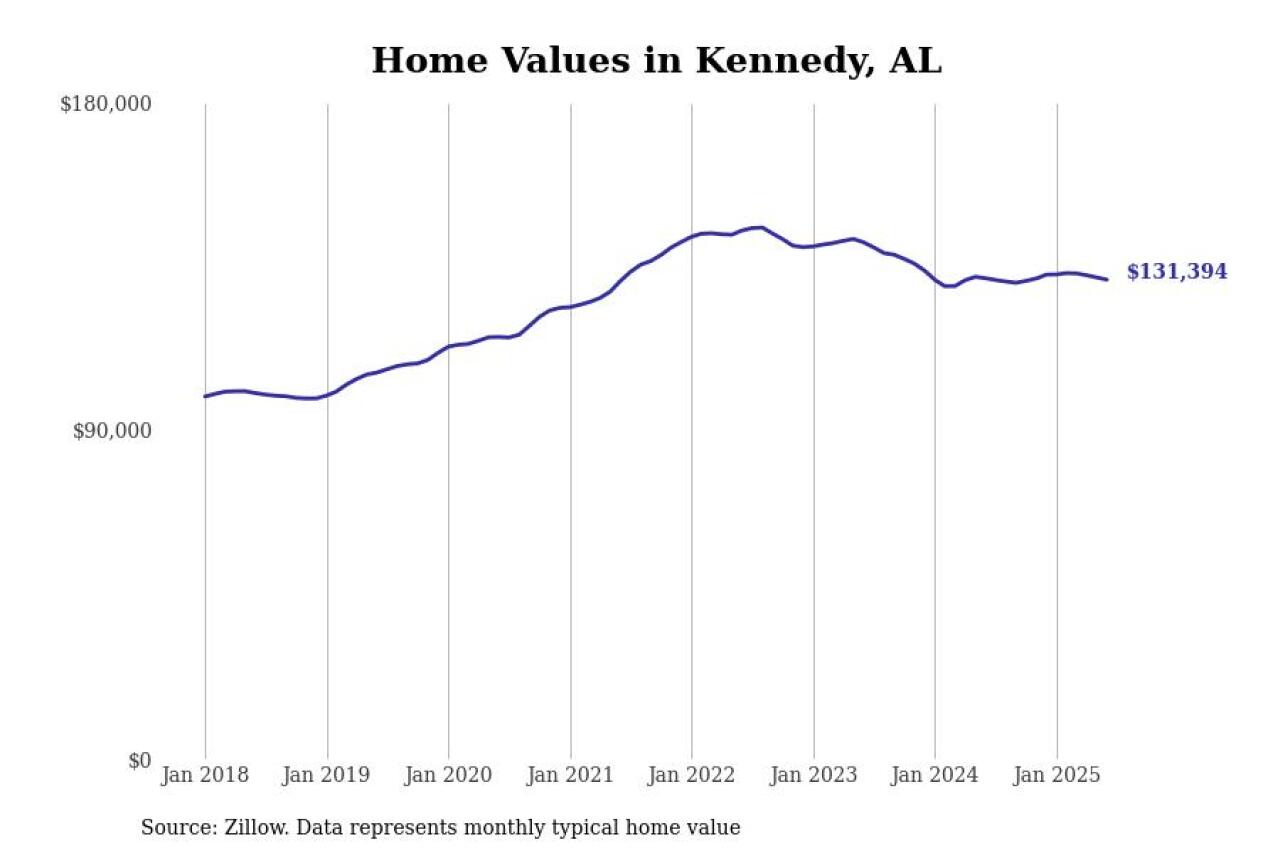 #16. Kennedy, AL