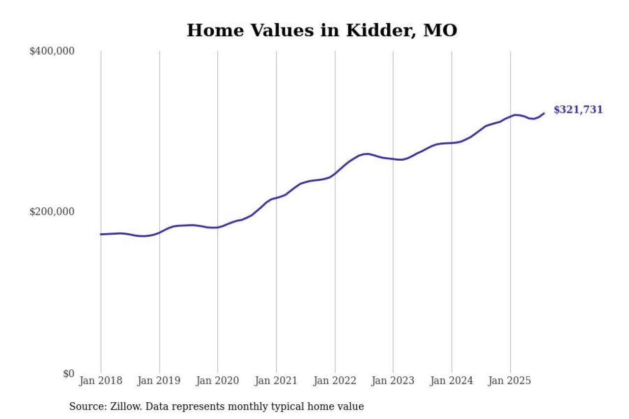 #30. Kidder, MO
