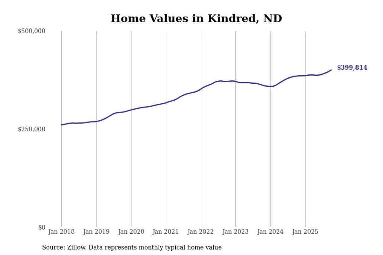 #3. Kindred, ND