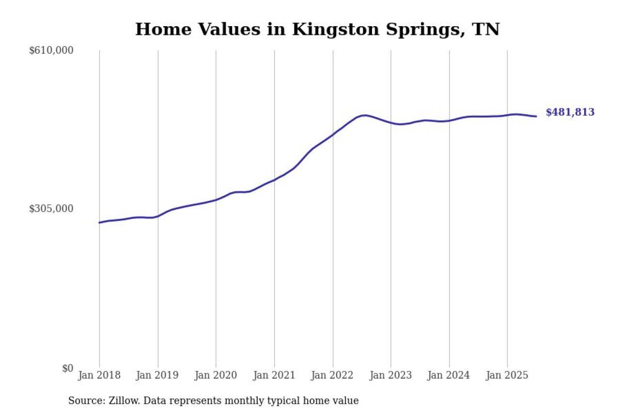 #25. Kingston Springs